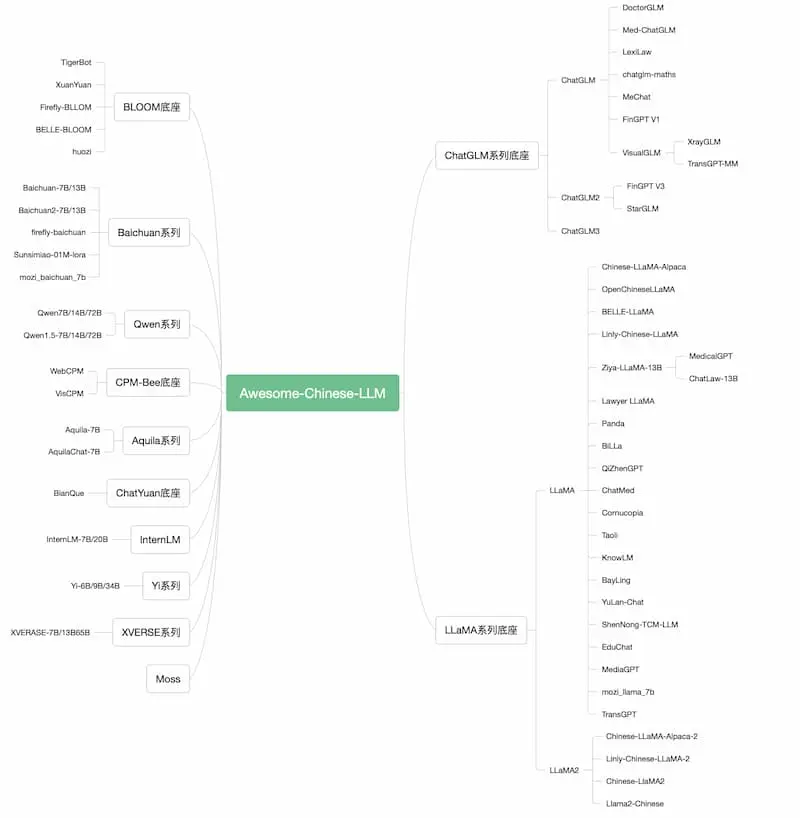 Awesome-Chinese-LLM｜中文大模型梳理-搞机圈